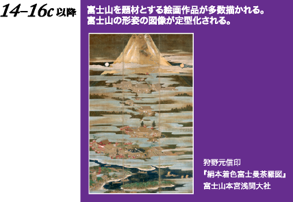 富士山を題材とする絵画作品が多数描かれる。富士山の形姿の図像が定型化される。